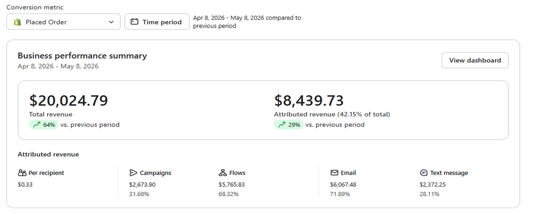 Klaviyo dashboard, $20,024.79 total revenue